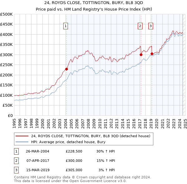 24, ROYDS CLOSE, TOTTINGTON, BURY, BL8 3QD: Price paid vs HM Land Registry's House Price Index