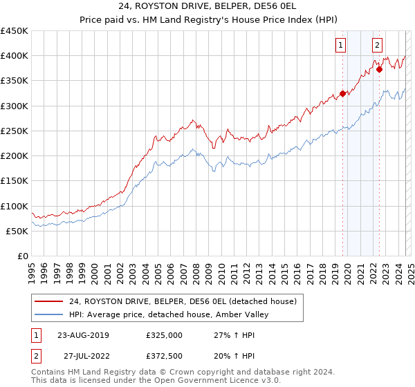 24, ROYSTON DRIVE, BELPER, DE56 0EL: Price paid vs HM Land Registry's House Price Index