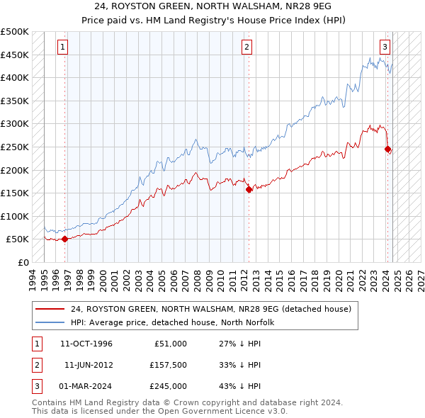 24, ROYSTON GREEN, NORTH WALSHAM, NR28 9EG: Price paid vs HM Land Registry's House Price Index