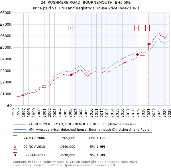 24, RUSHMERE ROAD, BOURNEMOUTH, BH6 5PE: Price paid vs HM Land Registry's House Price Index