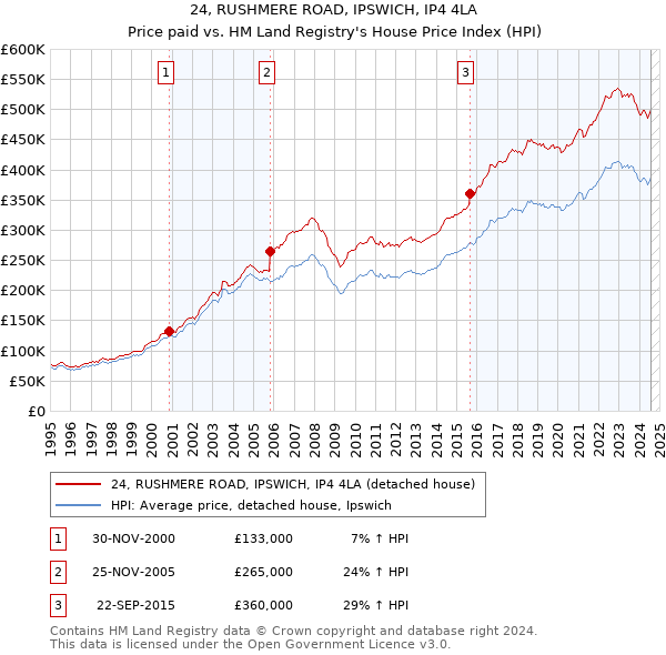 24, RUSHMERE ROAD, IPSWICH, IP4 4LA: Price paid vs HM Land Registry's House Price Index