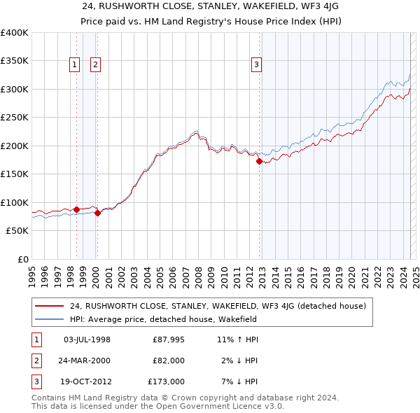 24, RUSHWORTH CLOSE, STANLEY, WAKEFIELD, WF3 4JG: Price paid vs HM Land Registry's House Price Index