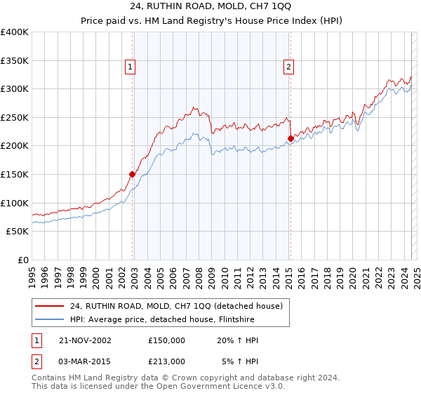 24, RUTHIN ROAD, MOLD, CH7 1QQ: Price paid vs HM Land Registry's House Price Index