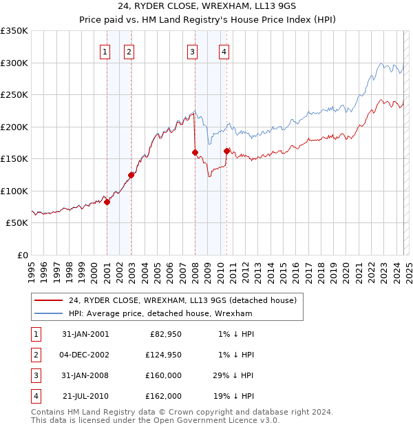 24, RYDER CLOSE, WREXHAM, LL13 9GS: Price paid vs HM Land Registry's House Price Index