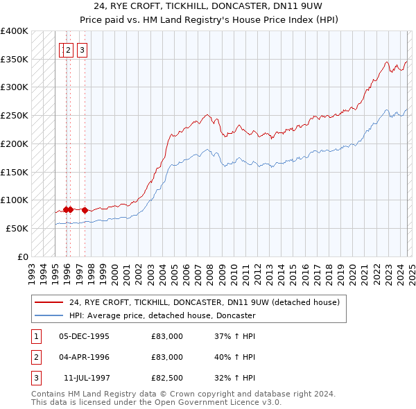 24, RYE CROFT, TICKHILL, DONCASTER, DN11 9UW: Price paid vs HM Land Registry's House Price Index