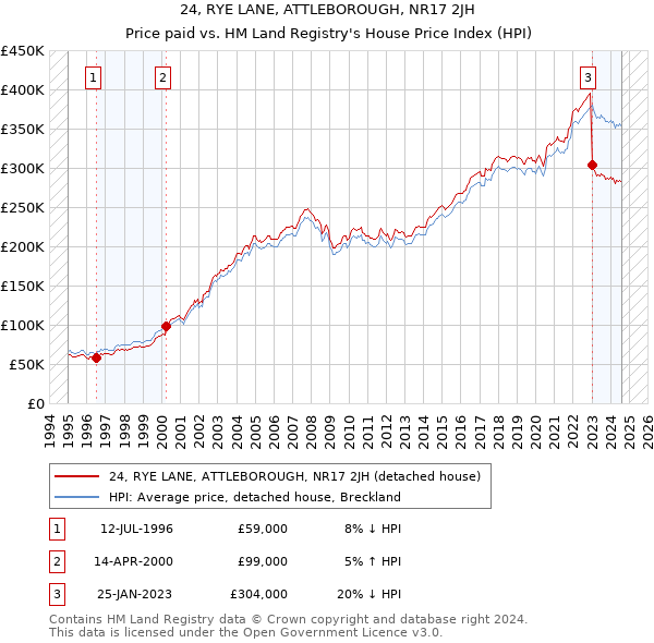 24, RYE LANE, ATTLEBOROUGH, NR17 2JH: Price paid vs HM Land Registry's House Price Index