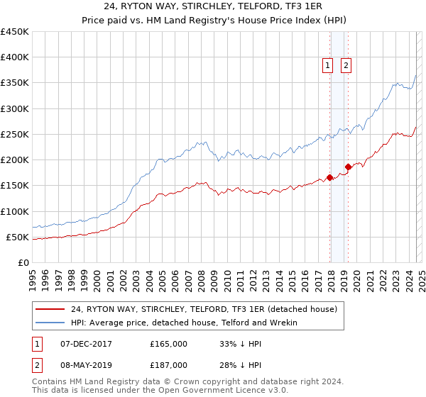 24, RYTON WAY, STIRCHLEY, TELFORD, TF3 1ER: Price paid vs HM Land Registry's House Price Index