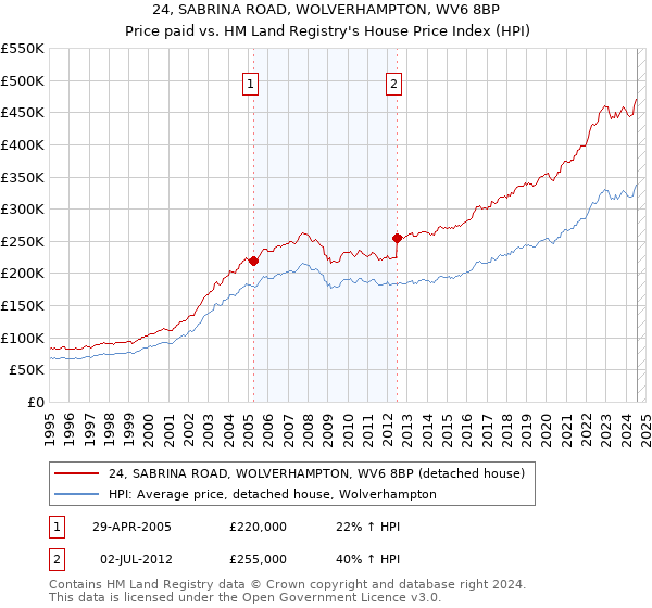 24, SABRINA ROAD, WOLVERHAMPTON, WV6 8BP: Price paid vs HM Land Registry's House Price Index