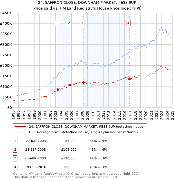 24, SAFFRON CLOSE, DOWNHAM MARKET, PE38 9UP: Price paid vs HM Land Registry's House Price Index