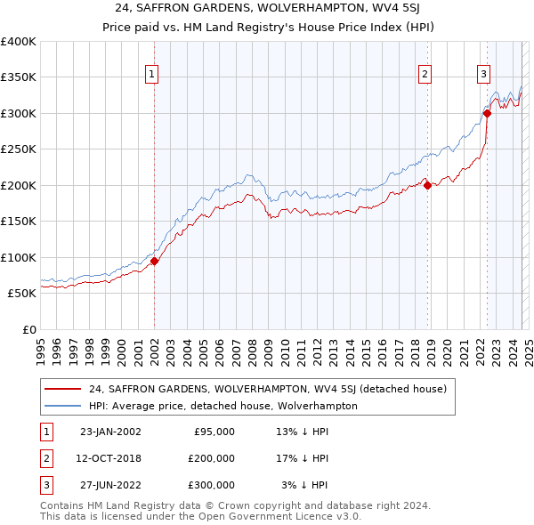 24, SAFFRON GARDENS, WOLVERHAMPTON, WV4 5SJ: Price paid vs HM Land Registry's House Price Index