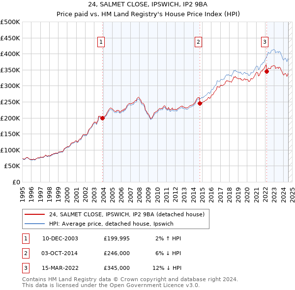 24, SALMET CLOSE, IPSWICH, IP2 9BA: Price paid vs HM Land Registry's House Price Index