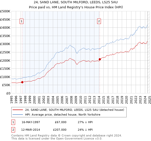 24, SAND LANE, SOUTH MILFORD, LEEDS, LS25 5AU: Price paid vs HM Land Registry's House Price Index