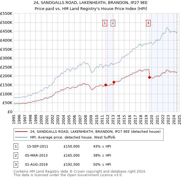 24, SANDGALLS ROAD, LAKENHEATH, BRANDON, IP27 9EE: Price paid vs HM Land Registry's House Price Index