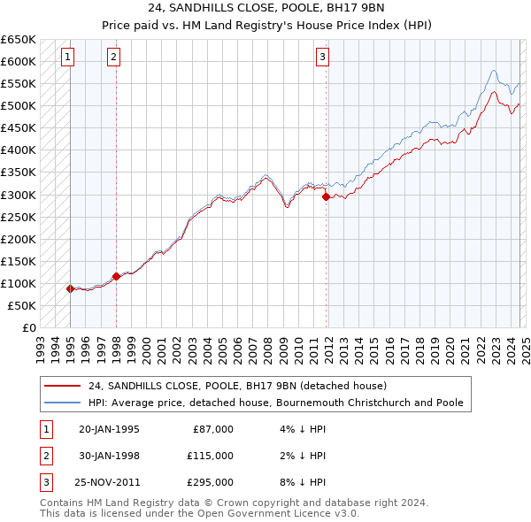 24, SANDHILLS CLOSE, POOLE, BH17 9BN: Price paid vs HM Land Registry's House Price Index