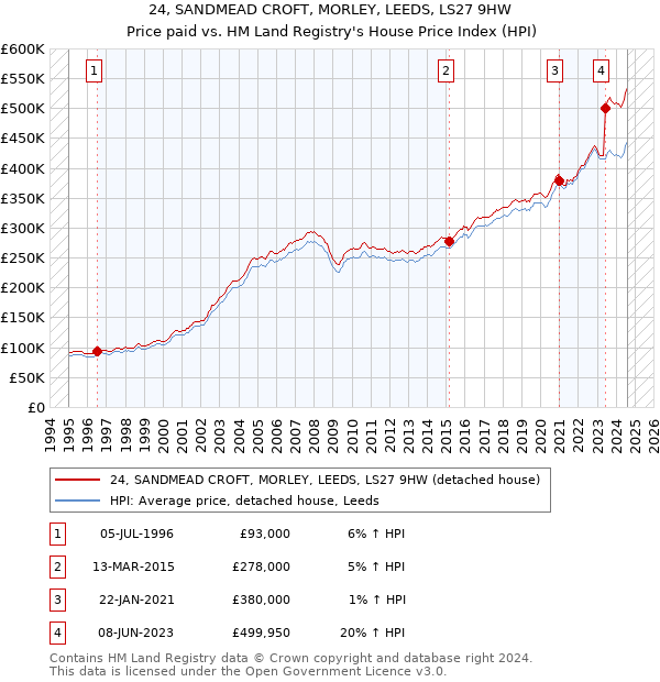 24, SANDMEAD CROFT, MORLEY, LEEDS, LS27 9HW: Price paid vs HM Land Registry's House Price Index