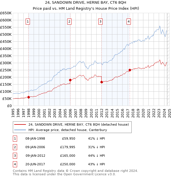 24, SANDOWN DRIVE, HERNE BAY, CT6 8QH: Price paid vs HM Land Registry's House Price Index