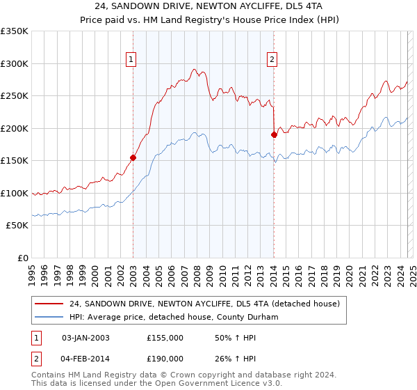 24, SANDOWN DRIVE, NEWTON AYCLIFFE, DL5 4TA: Price paid vs HM Land Registry's House Price Index