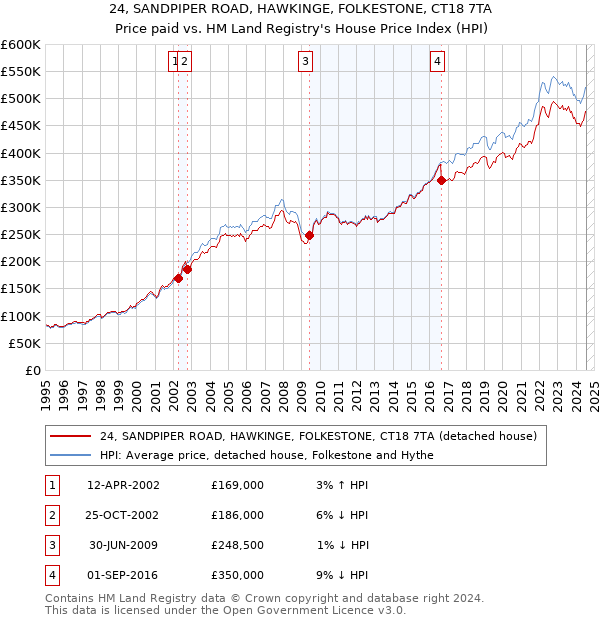 24, SANDPIPER ROAD, HAWKINGE, FOLKESTONE, CT18 7TA: Price paid vs HM Land Registry's House Price Index