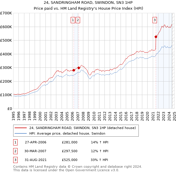 24, SANDRINGHAM ROAD, SWINDON, SN3 1HP: Price paid vs HM Land Registry's House Price Index