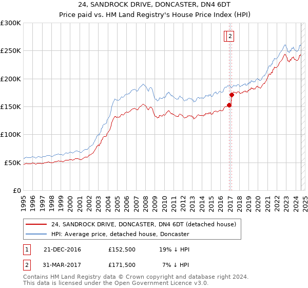 24, SANDROCK DRIVE, DONCASTER, DN4 6DT: Price paid vs HM Land Registry's House Price Index