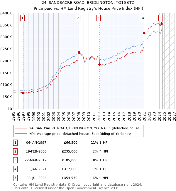 24, SANDSACRE ROAD, BRIDLINGTON, YO16 6TZ: Price paid vs HM Land Registry's House Price Index