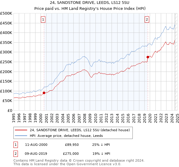 24, SANDSTONE DRIVE, LEEDS, LS12 5SU: Price paid vs HM Land Registry's House Price Index