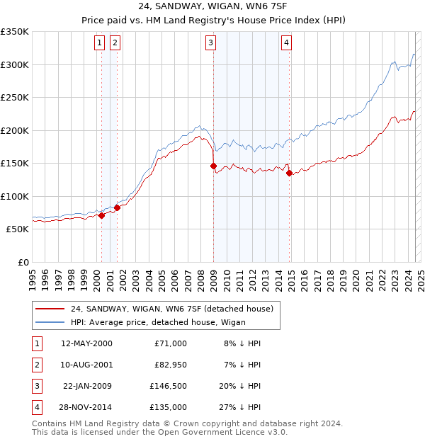 24, SANDWAY, WIGAN, WN6 7SF: Price paid vs HM Land Registry's House Price Index