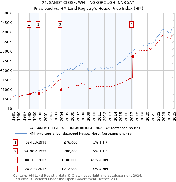 24, SANDY CLOSE, WELLINGBOROUGH, NN8 5AY: Price paid vs HM Land Registry's House Price Index