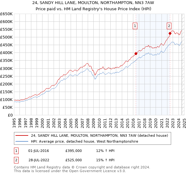 24, SANDY HILL LANE, MOULTON, NORTHAMPTON, NN3 7AW: Price paid vs HM Land Registry's House Price Index