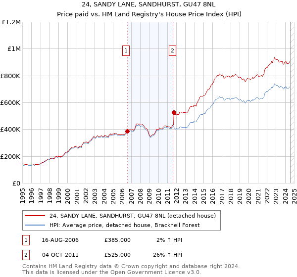 24, SANDY LANE, SANDHURST, GU47 8NL: Price paid vs HM Land Registry's House Price Index