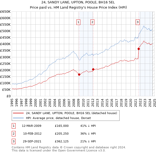 24, SANDY LANE, UPTON, POOLE, BH16 5EL: Price paid vs HM Land Registry's House Price Index