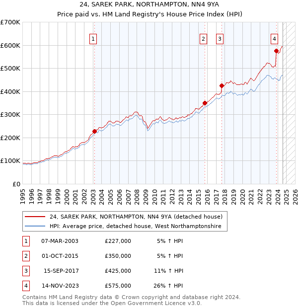 24, SAREK PARK, NORTHAMPTON, NN4 9YA: Price paid vs HM Land Registry's House Price Index