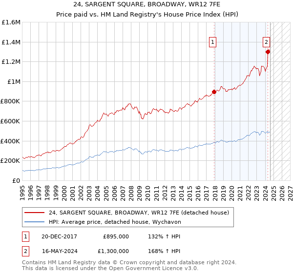 24, SARGENT SQUARE, BROADWAY, WR12 7FE: Price paid vs HM Land Registry's House Price Index