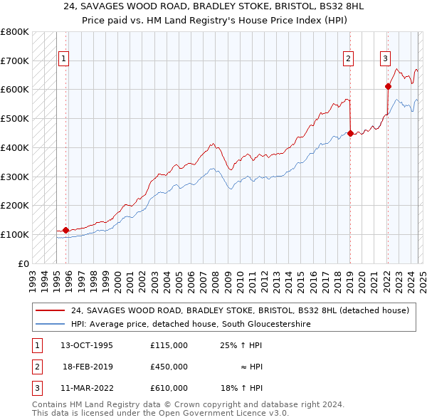 24, SAVAGES WOOD ROAD, BRADLEY STOKE, BRISTOL, BS32 8HL: Price paid vs HM Land Registry's House Price Index