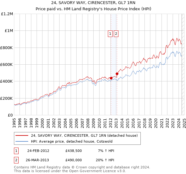 24, SAVORY WAY, CIRENCESTER, GL7 1RN: Price paid vs HM Land Registry's House Price Index