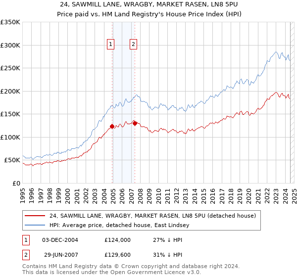 24, SAWMILL LANE, WRAGBY, MARKET RASEN, LN8 5PU: Price paid vs HM Land Registry's House Price Index