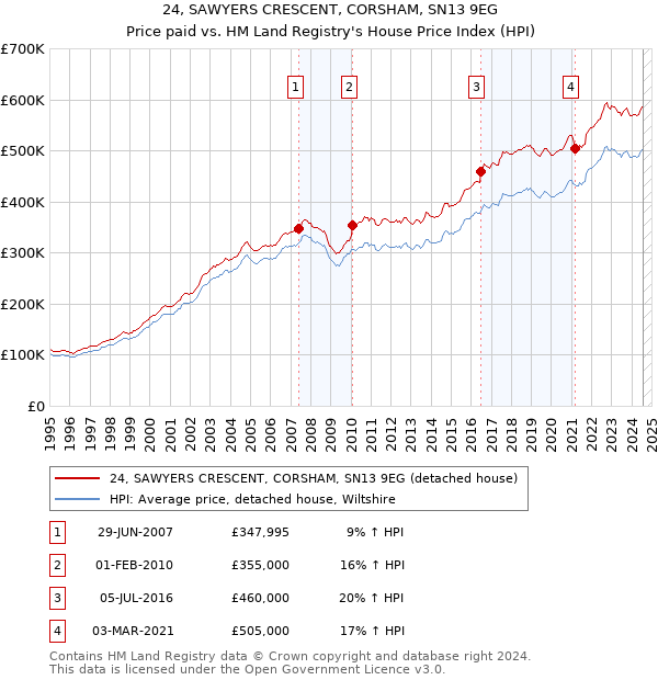 24, SAWYERS CRESCENT, CORSHAM, SN13 9EG: Price paid vs HM Land Registry's House Price Index