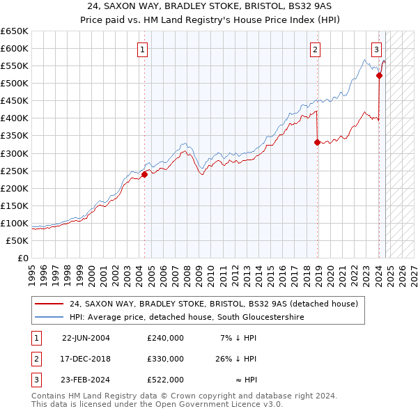 24, SAXON WAY, BRADLEY STOKE, BRISTOL, BS32 9AS: Price paid vs HM Land Registry's House Price Index