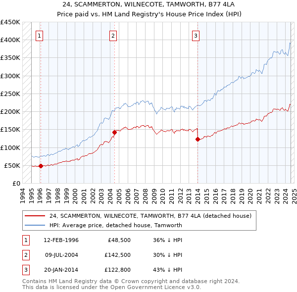 24, SCAMMERTON, WILNECOTE, TAMWORTH, B77 4LA: Price paid vs HM Land Registry's House Price Index