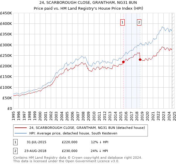 24, SCARBOROUGH CLOSE, GRANTHAM, NG31 8UN: Price paid vs HM Land Registry's House Price Index