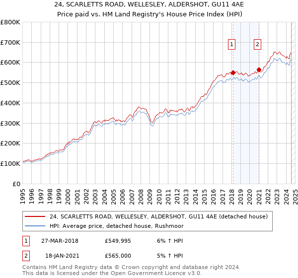 24, SCARLETTS ROAD, WELLESLEY, ALDERSHOT, GU11 4AE: Price paid vs HM Land Registry's House Price Index