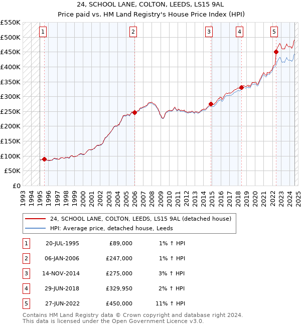 24, SCHOOL LANE, COLTON, LEEDS, LS15 9AL: Price paid vs HM Land Registry's House Price Index