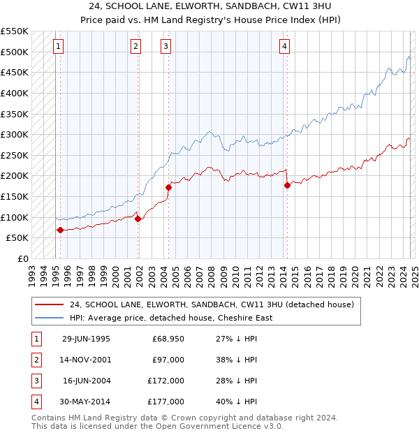 24, SCHOOL LANE, ELWORTH, SANDBACH, CW11 3HU: Price paid vs HM Land Registry's House Price Index