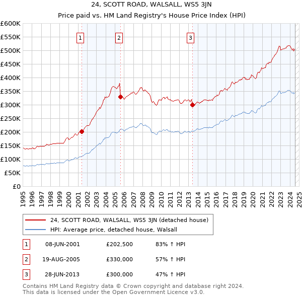 24, SCOTT ROAD, WALSALL, WS5 3JN: Price paid vs HM Land Registry's House Price Index