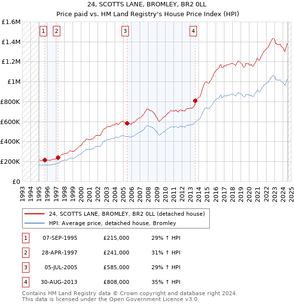 24, SCOTTS LANE, BROMLEY, BR2 0LL: Price paid vs HM Land Registry's House Price Index