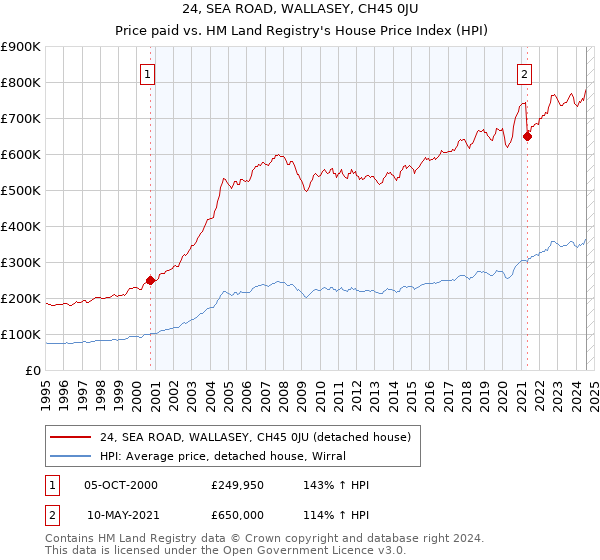 24, SEA ROAD, WALLASEY, CH45 0JU: Price paid vs HM Land Registry's House Price Index