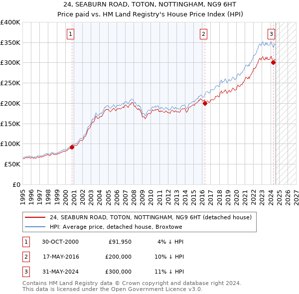 24, SEABURN ROAD, TOTON, NOTTINGHAM, NG9 6HT: Price paid vs HM Land Registry's House Price Index