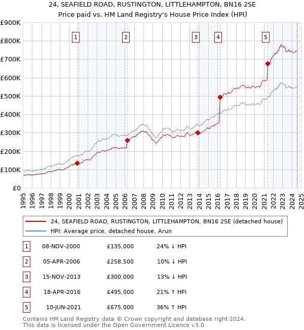 24, SEAFIELD ROAD, RUSTINGTON, LITTLEHAMPTON, BN16 2SE: Price paid vs HM Land Registry's House Price Index