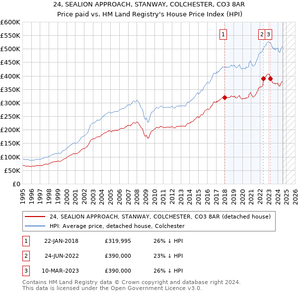 24, SEALION APPROACH, STANWAY, COLCHESTER, CO3 8AR: Price paid vs HM Land Registry's House Price Index