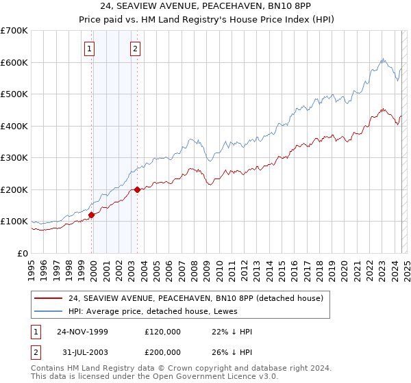 24, SEAVIEW AVENUE, PEACEHAVEN, BN10 8PP: Price paid vs HM Land Registry's House Price Index